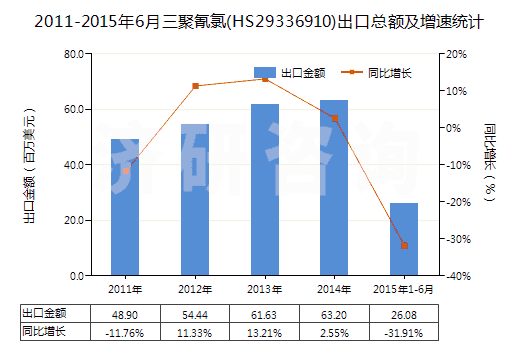 2011-2015年6月三聚氰氯(HS29336910)出口總額及增速統(tǒng)計